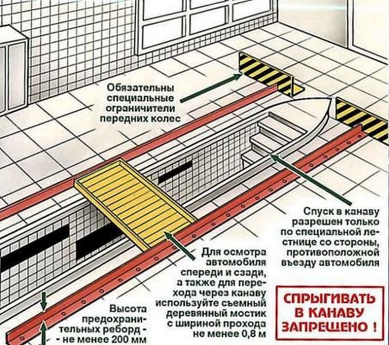 Как сделать смотровую яму в гараже легко и просто: размеры с чертежами и фото основных моментов